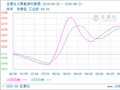 生意社三聚氰胺9月24日均差为16.25元/吨 由正向缩小重新扩大