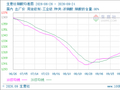 生意社硝酸9月24日均差为3.83元/吨 由正向扩大转为缩小