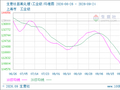生意社氢氧化锂(工业级)9月24日均差为-6033.34元/吨 由负向扩大转为缩小