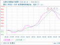 生意社棕榈油9月24日均差为-137.80元/吨 由负向扩大转为缩小