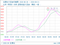 生意社大豆油9月24日均差为-86.90元/吨 由负向扩大转为缩小