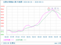 生意社棕榈油(期)9月24日均差为-137.80元/吨 由负向扩大转为缩小