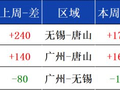 兰格钢铁带钢周报（九月第四周）