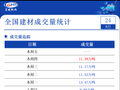 9月24日全国建材成交量小幅增加