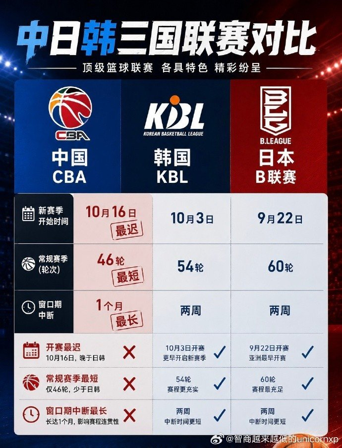 媒体人:CBA为国家队备战让道不职业且本末倒置 影响联赛连续性