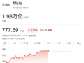 Muse 爆火提振 Meta 股价，扎克伯格超戴尔跃升《福布斯》全球第四大富豪