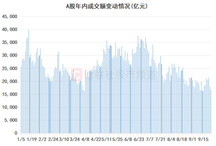 注：A股年内成交额变动情况（截至9月24日收盘）