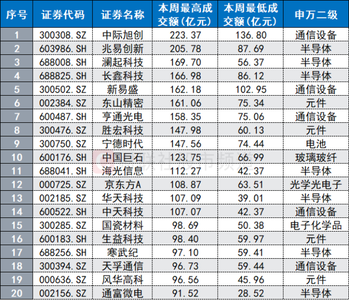 注：本周单日成交额居前的个股（截至9月24日收盘）