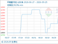 9月25日生意社环氧氯丙烷基准价为11200.00元/吨