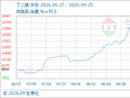 9月25日生意社丁二烯基准价为13433.33元/吨