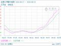 生意社甲醇9月25日均差为214.83元/吨 由正向缩小重新扩大