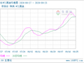 生意社WTI原油9月25日均线下穿 均差为-0.09美元/桶
