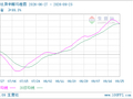 生意社异辛醇9月25日均线下穿 均差为-5.83元/吨