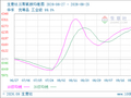 生意社三聚氰胺9月25日均差为15.62元/吨 由正向扩大转为缩小