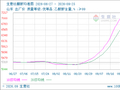 生意社醋酐9月25日均差为431.50元/吨 由正向扩大转为缩小