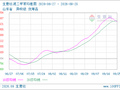 生意社混二甲苯9月25日均线下穿 均差为-39.50元/吨