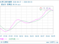 生意社苯乙烯9月25日均线下穿 均差为-39.90元/吨