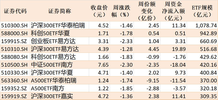 本周主要指数相关ETF表现