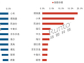 智能门锁价格战加剧：8月均价创年内新低 小米销量第一
