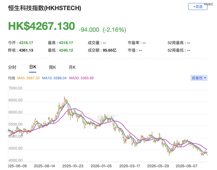 （恒生科技指数表现；格隆汇）