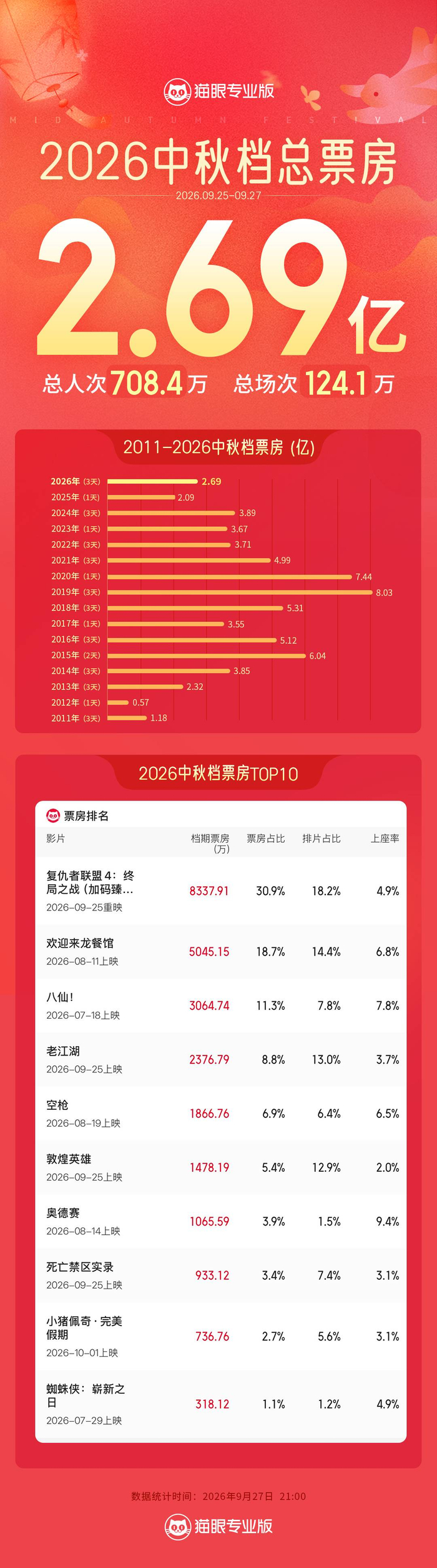 2026中秋档票房2.69亿  图据猫眼专业版
