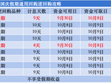 下周，最高可“赚”9天利息！别忘了操作