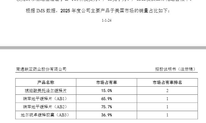图片来源：联亚药业招股书（注册稿）截图