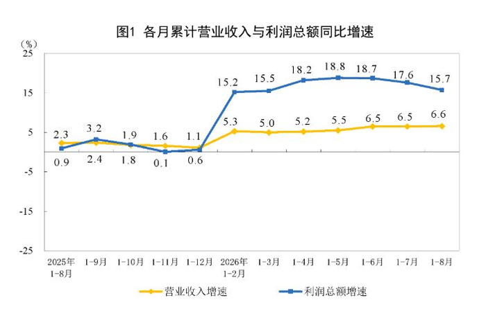 图据国家统计局