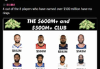 8位NBA生涯薪资超过5亿美元的球员中仍有4人尚未获得总冠军