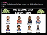 8位NBA生涯薪资超过5亿美元的球员中仍有4人尚未获得总冠军