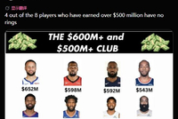 8位NBA生涯薪资超过5亿美元的球员中仍有4人尚未获得总冠军
