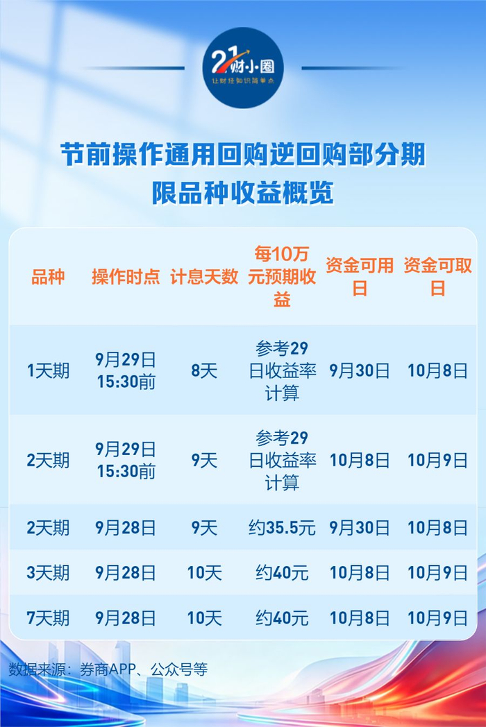 （备注：表格预期收益数据来自9月28日11点08分某券商APP展示收益，但收益率会变动，以行情软件展示的最新收益为准）