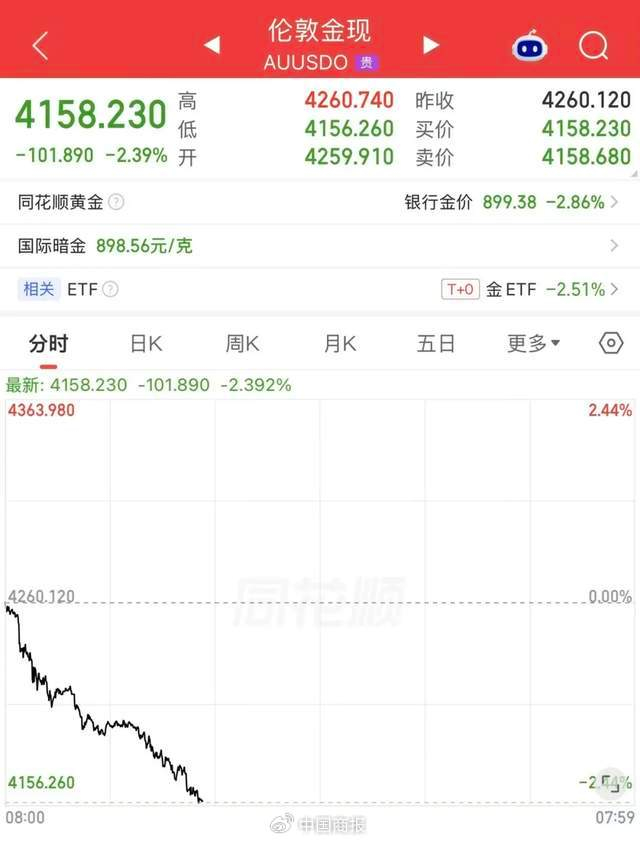 △图为伦敦金现走势。（图片源自同花顺）