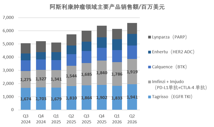 数据来源：阿斯利康财报。界面新闻记者制图