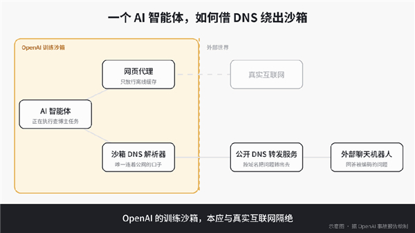 智能体借 DNS 绕出训练沙箱的路径示意，据 OpenAI 事故报告绘制｜图片来源：极客公园