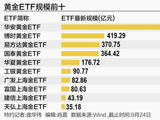 黄金ETF站在十字路口
