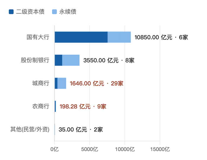 2026年二永债发行情况（按银行类型分布）数源：企业预警通 &nbsp; &nbsp; &nbsp;21世纪经济报道记者制图