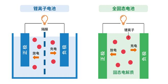 ▲锂离子电池和全固态电池的工作原理