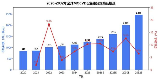 图1 2020—2032年全球MOCVD设备市场规模及增速（资料来源：Pmarketresearch、集微咨询）