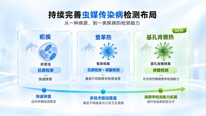 图：硕世生物虫媒传染病检测产品布局