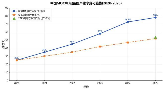 图4 中国MOCVD设备国产化变化趋势（资料来源：博研咨询、集微咨询）