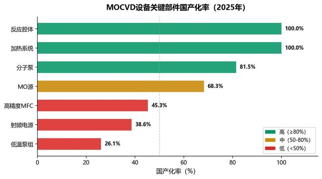 图5 MOCVD设备关键部件国产化率横向柱状图（资料来源：博研咨询、北京中科科仪、集微咨询）