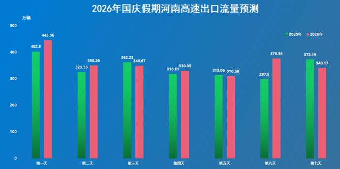 国庆假期全省高速公路运行趋势预测图
