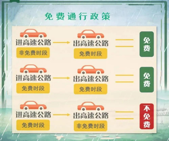 国庆假期高速公路免费时段示意图