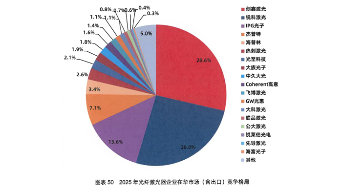 数据来源：中国光学学会《2026中国激光产业报告》