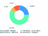 四季度公募调查结果显示：受访基金经理看好A股 主打攻守均衡策略