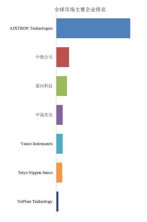 图3 全球MOCVD设备市场前7强生产商排名及市场占有率（资料来源：QYResearch、集微咨询）