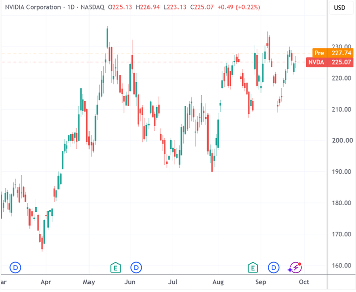 （英伟达日线图，来源：TradingView）