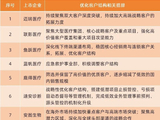 不赚钱的客户不要了：17家上市械企集中做减法