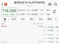 Meta股价跳水，市值蒸发近5400亿元